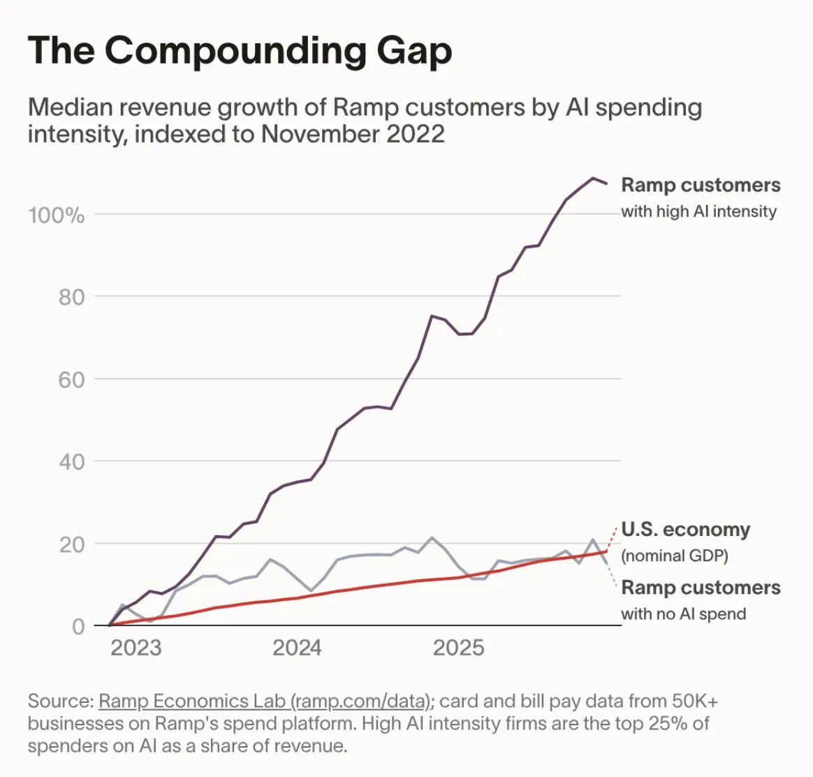 Crescita del fatturato delle aziende clienti di Ramp per intensità di spesa in AI, dal novembre 2022: chi spende di più in AI è oltre il 100%, chi non spende resta vicino all'economia americana.